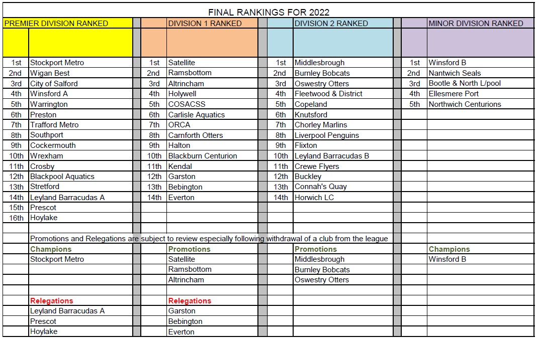 Arena league 2022 Final Rankings