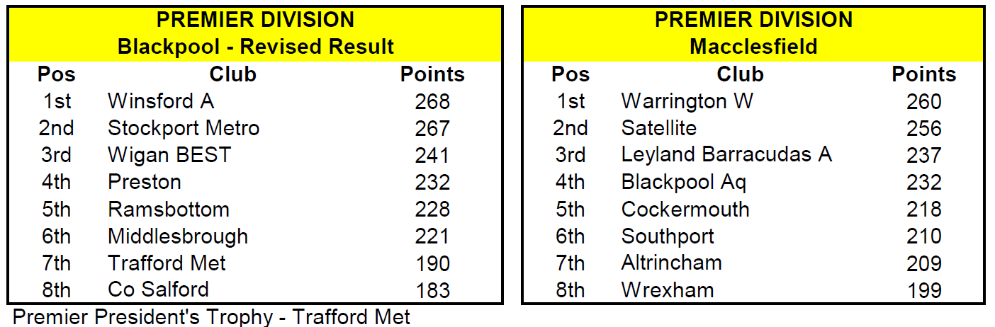 Arena league 2022 Final Rankings