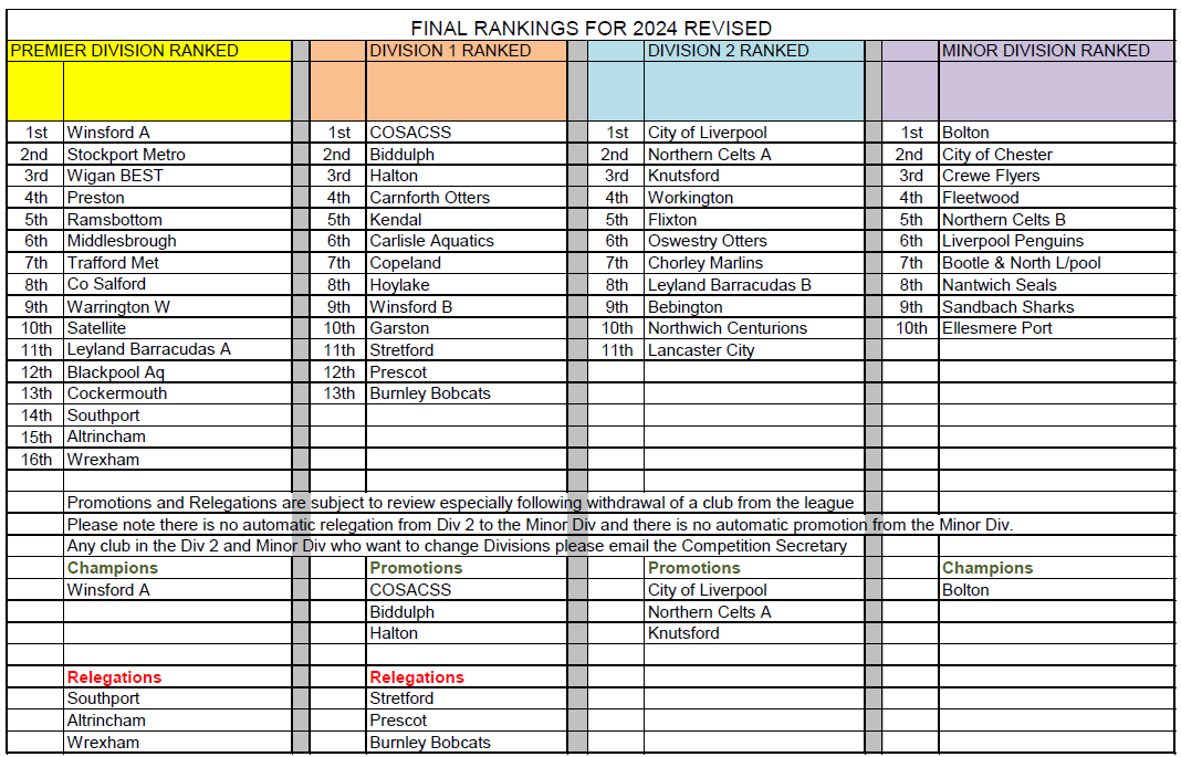 Arena league 2022 Final Rankings