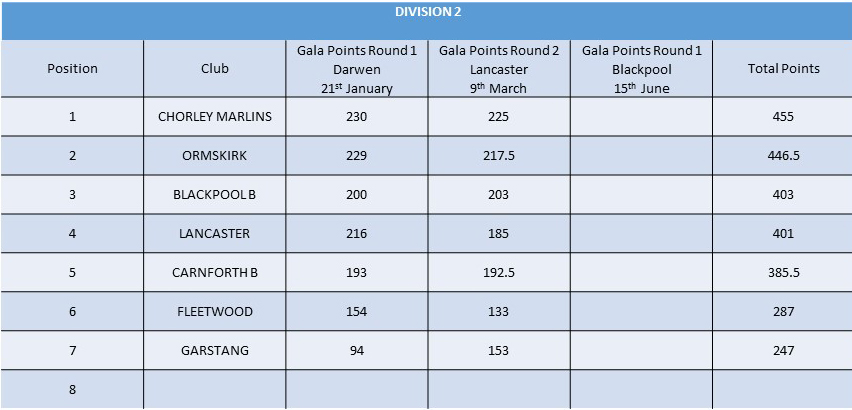 Swim League Results Divison One