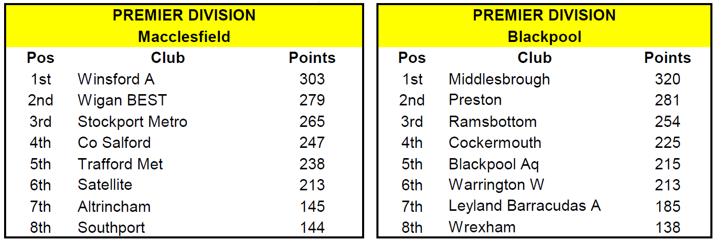 Arena league round one results