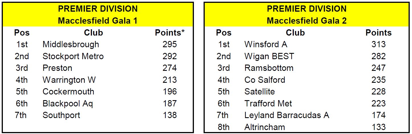 Arena league round Two results