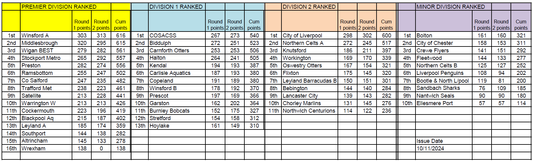 Arena league 2022 Final Rankings