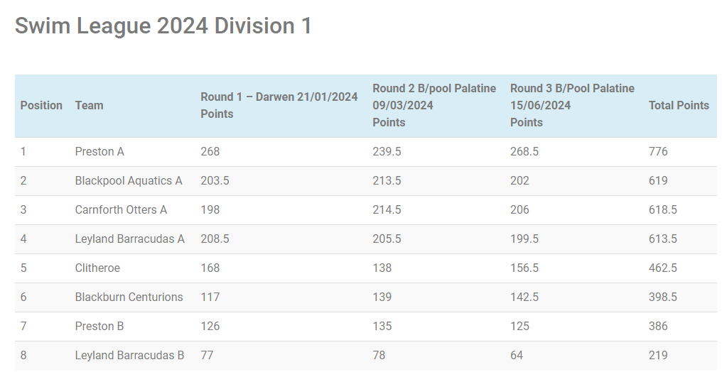 Swim League Gala 2 Division 1