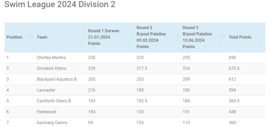 Swim League Gala 2 Division 2